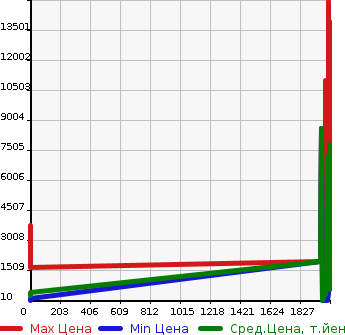 Аукционная статистика: График изменения цены NISSAN Ниссан  UD TRUCK S Другой  в зависимости от года выпуска