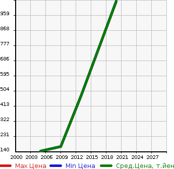 Аукционная статистика: График изменения цены LEXUS Лексус  UREKSALX570 Другой  в зависимости от года выпуска