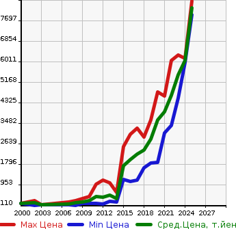 Аукционная статистика: График изменения цены MERCEDES BENZ Мерседес Бенц  V CLASS В Класс  в зависимости от года выпуска