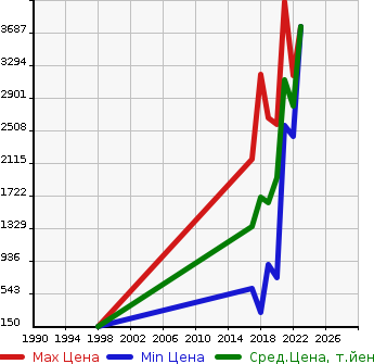 Аукционная статистика: График изменения цены VOLVO Вольво  V90 NULL  в зависимости от года выпуска