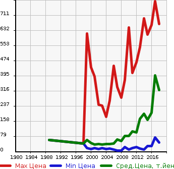Аукционная статистика: График изменения цены HONDA Хонда  VAMOS Вамос  в зависимости от года выпуска