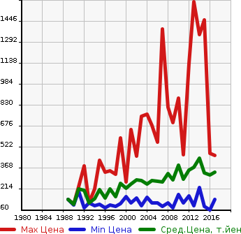 Аукционная статистика: График изменения цены NISSAN Ниссан  VANETTE TRUCK Ванетт Трак  в зависимости от года выпуска
