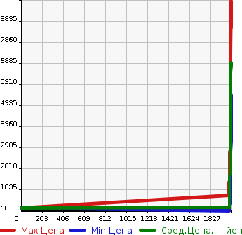 Аукционная статистика: График изменения цены TOYOTA Тойота  VELLFIRE Вэллфайр  в зависимости от года выпуска