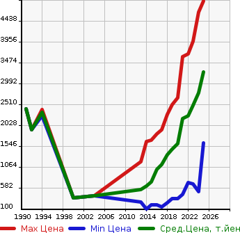 Аукционная статистика: График изменения цены HONDA Хонда  VEZEL Везел  в зависимости от года выпуска