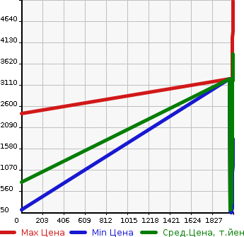 Аукционная статистика: График изменения цены TOYOTA Тойота  VOXY Вокси  в зависимости от года выпуска
