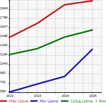 Аукционная статистика: График изменения цены SUZUKI Сузуки  WAGON R CUSTOM Z   в зависимости от года выпуска