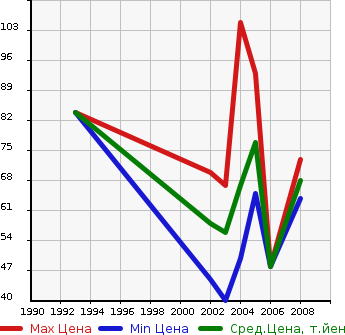 Аукционная статистика: График изменения цены SUZUKI Сузуки  WAGON R SOLIO Вагон Р Солио  в зависимости от года выпуска