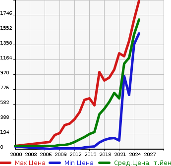 Аукционная статистика: График изменения цены SUZUKI Сузуки  WAGON R STINGRAY Вагон Р Стингрэй  в зависимости от года выпуска