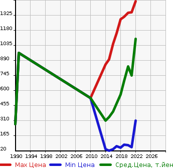Аукционная статистика: График изменения цены DAIHATSU Дайхатсу  WAKE NULL  в зависимости от года выпуска