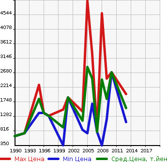 Аукционная статистика: График изменения цены TCM NULL  WHEEL LOADER Другой  в зависимости от года выпуска