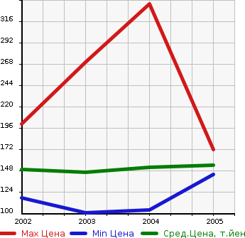 Аукционная статистика: График изменения цены TOYOTA Тойота  WILL CYPHA Вилл Сифа  в зависимости от года выпуска