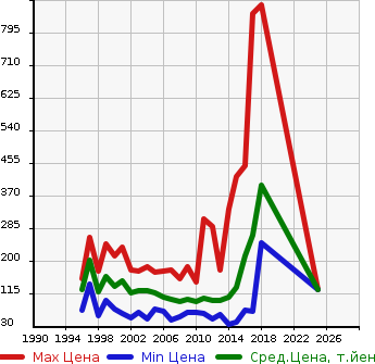 Аукционная статистика: График изменения цены NISSAN Ниссан  WINGROAD Вингроад  в зависимости от года выпуска