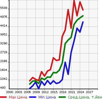 Аукционная статистика: График изменения цены JEEP Джип  WRANGLER UNLIMITED Вранглер Анлимитед  в зависимости от года выпуска