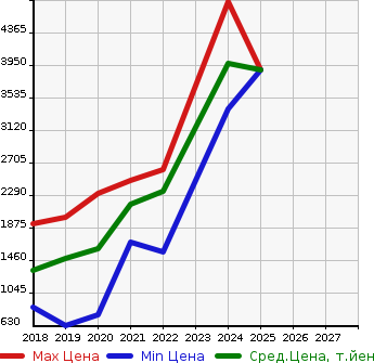 Аукционная статистика: График изменения цены BMW БМВ  X2   в зависимости от года выпуска