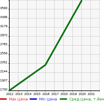 Аукционная статистика: График изменения цены BMW БМВ  X5 M NULL  в зависимости от года выпуска