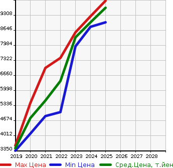 Аукционная статистика: График изменения цены BMW БМВ  X7   в зависимости от года выпуска