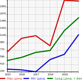 Аукционная статистика: График изменения цены JAGUAR Ягуар  XE NULL  в зависимости от года выпуска