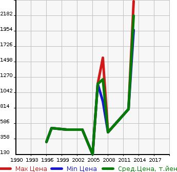 Аукционная статистика: График изменения цены JAGUAR Ягуар  XK NULL  в зависимости от года выпуска