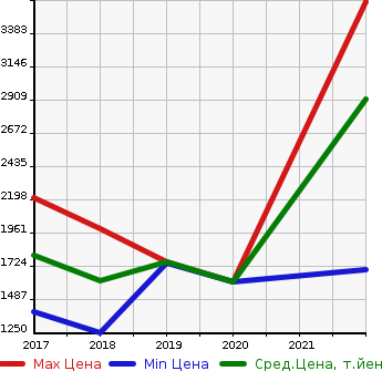 Аукционная статистика: График изменения цены CADILLAC Кадиллак  XT5 CROSSOVER   в зависимости от года выпуска