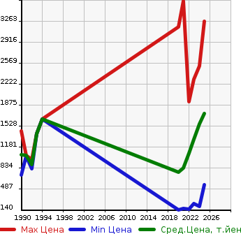 Аукционная статистика: График изменения цены TOYOTA Тойота  YARIS Ярис  в зависимости от года выпуска