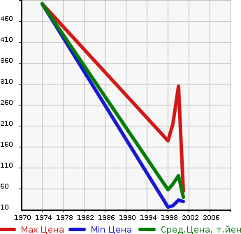 Аукционная статистика: График изменения цены HONDA Хонда  Z NULL  в зависимости от года выпуска