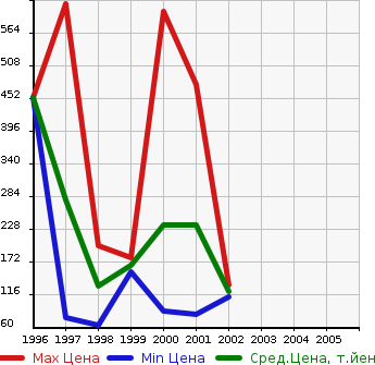 Аукционная статистика: График изменения цены BMW БМВ  Z3 ROADSTER Z3 Родстер  в зависимости от года выпуска