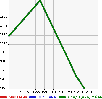 Аукционная статистика: График изменения цены MITSUOKA Мицуока  ZERO 1 Другой  в зависимости от года выпуска