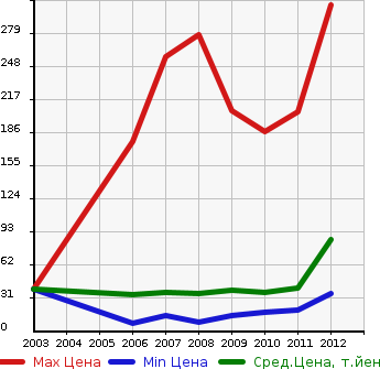 Аукционная статистика: График изменения цены HONDA Хонда  ZEST Зест  в зависимости от года выпуска