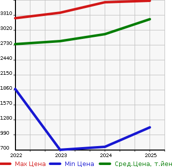 Аукционная статистика: График изменения цены HONDA Хонда  ZR-V   в зависимости от года выпуска