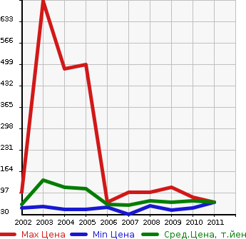 Аукционная статистика: График изменения цены ALFA ROMEO Альфа Ромео  147 NULL  в зависимости от года выпуска
