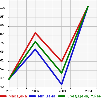 Аукционная статистика: График изменения цены ALFA ROMEO Альфа Ромео  156 SPORTWAGON 156 Спорт Вагон  в зависимости от года выпуска