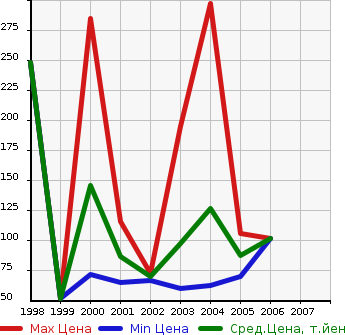 Аукционная статистика: График изменения цены ALFA ROMEO Альфа Ромео  156 NULL  в зависимости от года выпуска