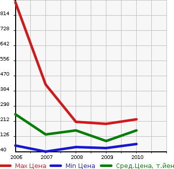 Аукционная статистика: График изменения цены ALFA ROMEO Альфа Ромео  159 NULL  в зависимости от года выпуска
