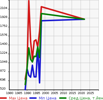 Аукционная статистика: График изменения цены NISSAN Ниссан  180SX   в зависимости от года выпуска