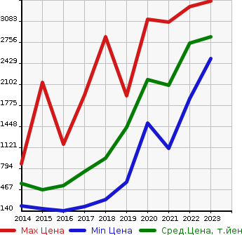 Аукционная статистика: График изменения цены BMW БМВ  2 SERIES 2 серия  в зависимости от года выпуска