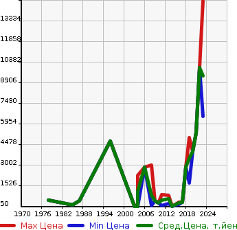Аукционная статистика: График изменения цены BMW БМВ  2002 Другой  в зависимости от года выпуска