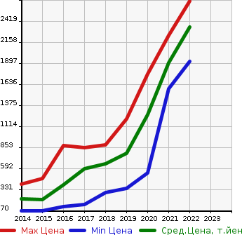 Аукционная статистика: График изменения цены PEUGEOT Пежо  2008 NULL  в зависимости от года выпуска