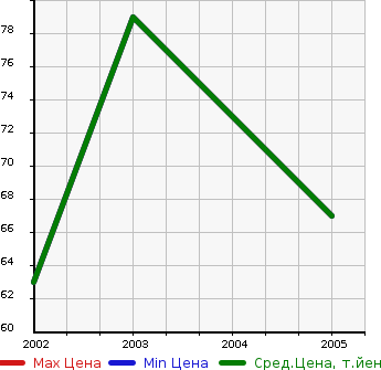 Аукционная статистика: График изменения цены PEUGEOT Пежо  206CC NULL  в зависимости от года выпуска