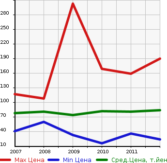 Аукционная статистика: График изменения цены PEUGEOT Пежо  207 NULL  в зависимости от года выпуска