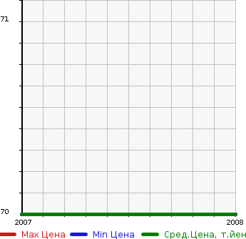 Аукционная статистика: График изменения цены PEUGEOT Пежо  207CC NULL  в зависимости от года выпуска