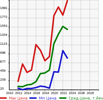Аукционная статистика: График изменения цены PEUGEOT Пежо  208 NULL  в зависимости от года выпуска