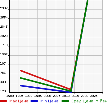 Аукционная статистика: График изменения цены CITROEN Ситроен  2CV Другой  в зависимости от года выпуска