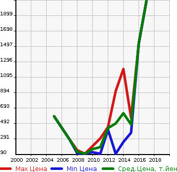 Аукционная статистика: График изменения цены CHRYSLER Крайслер  300 NULL  в зависимости от года выпуска