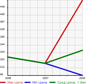 Аукционная статистика: График изменения цены CHRYSLER Крайслер  300C TOURING 300С Туринг  в зависимости от года выпуска