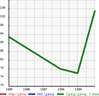 Аукционная статистика: График изменения цены PEUGEOT Пежо  306 NULL  в зависимости от года выпуска