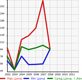 Аукционная статистика: График изменения цены PEUGEOT Пежо  307 NULL  в зависимости от года выпуска