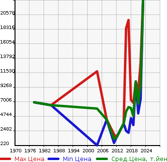Аукционная статистика: График изменения цены PORSCHE Порш  356 Другой  в зависимости от года выпуска