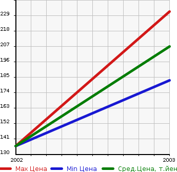 Аукционная статистика: График изменения цены PEUGEOT Пежо  406 NULL  в зависимости от года выпуска