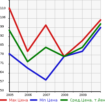 Аукционная статистика: График изменения цены PEUGEOT Пежо  407 NULL  в зависимости от года выпуска