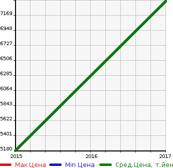 Аукционная статистика: График изменения цены ALFA ROMEO Альфа Ромео  4C NULL  в зависимости от года выпуска